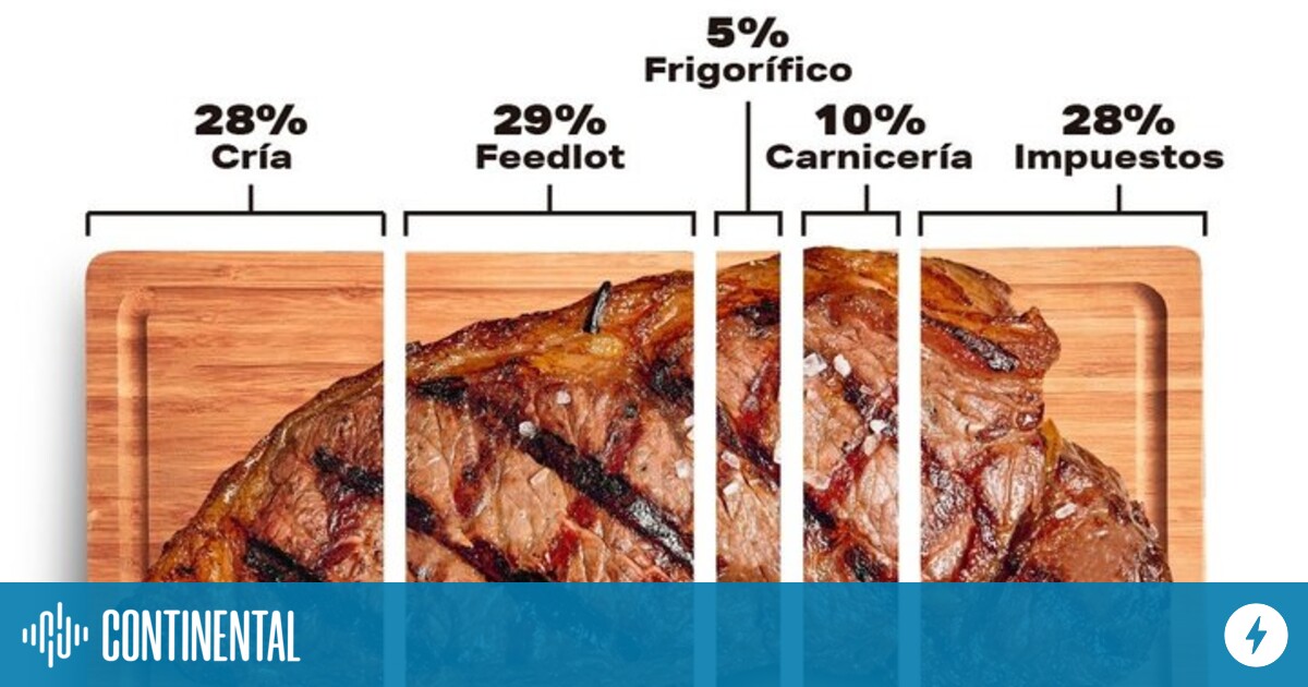 La Mochila Impositiva En El Pan La Carne Y La Leche Radio Continental 5233